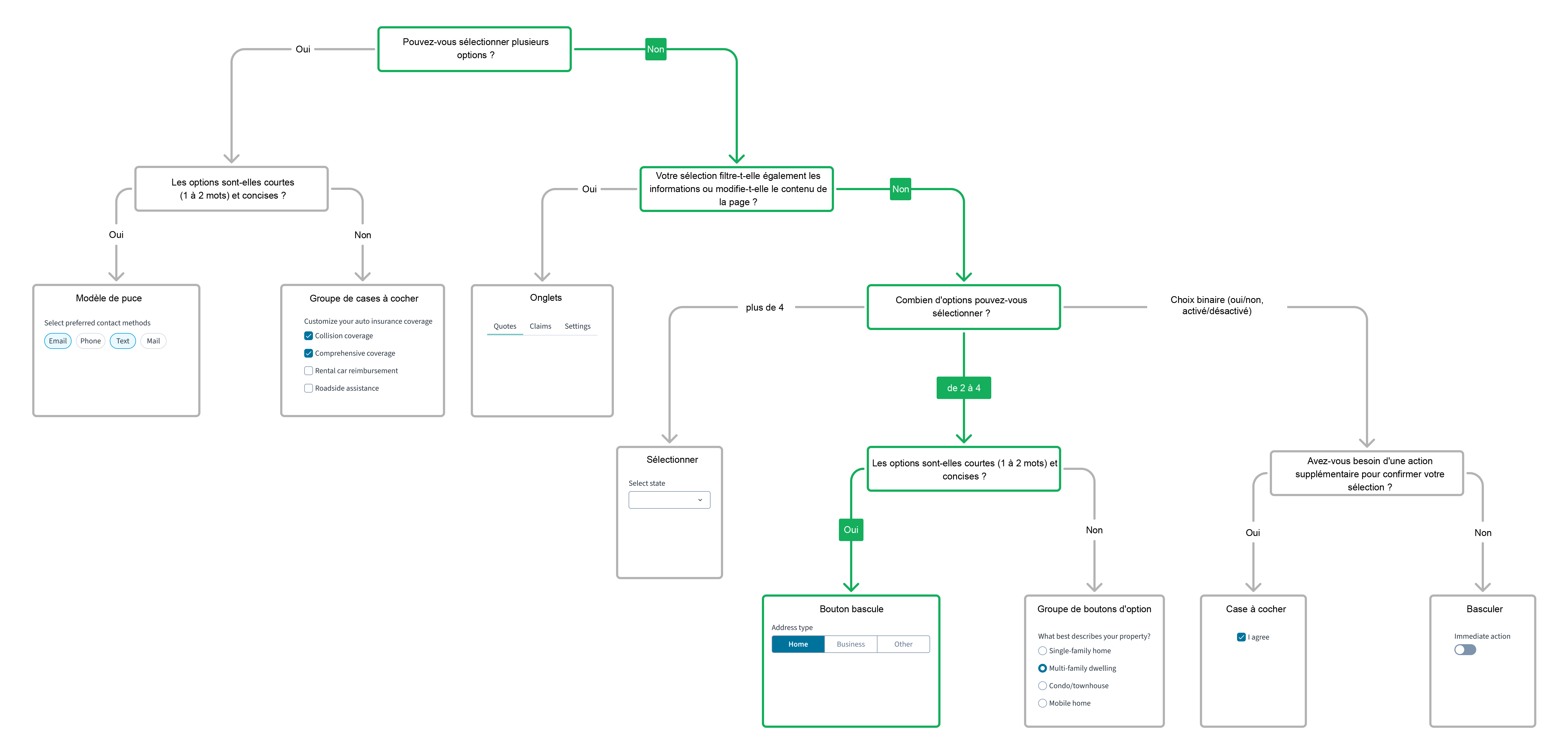 Arbre de décision des composants d'interface utilisateur pour le groupe de boutons bascule