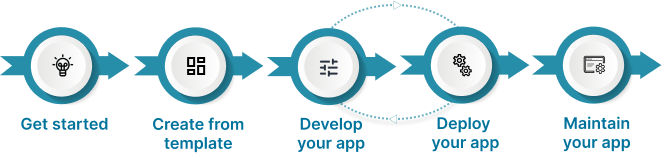 Workflow de Jutro Digital Platform : lancez-vous, créez à partir d'un modèle, développez et déployez votre application de façon continue, mettez à jour votre application.