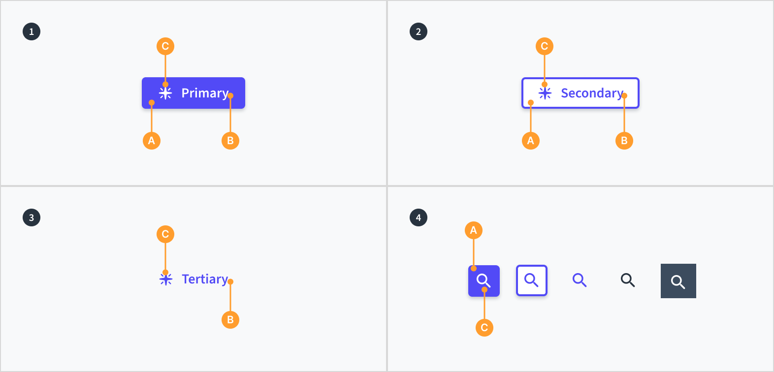 Anatomy of the comp_name component, showing primary, secondary, and tertiary buttons, as well as icon-only buttons in multiple styles. Core elements are labeled A, B, and C.
