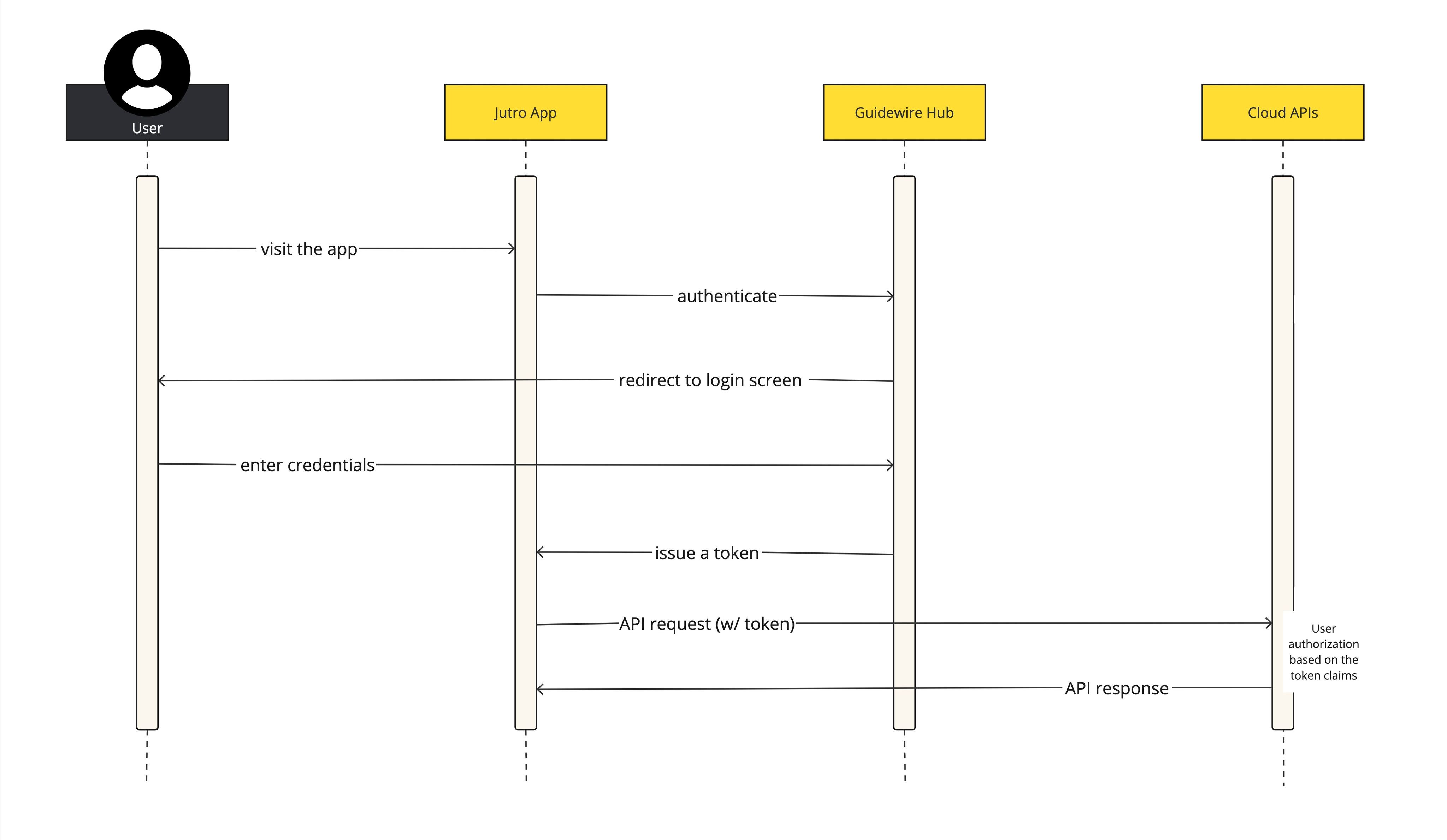 Organigramme expliquant comment l'autorisation est transmise à partir d'une application Web Jutro
