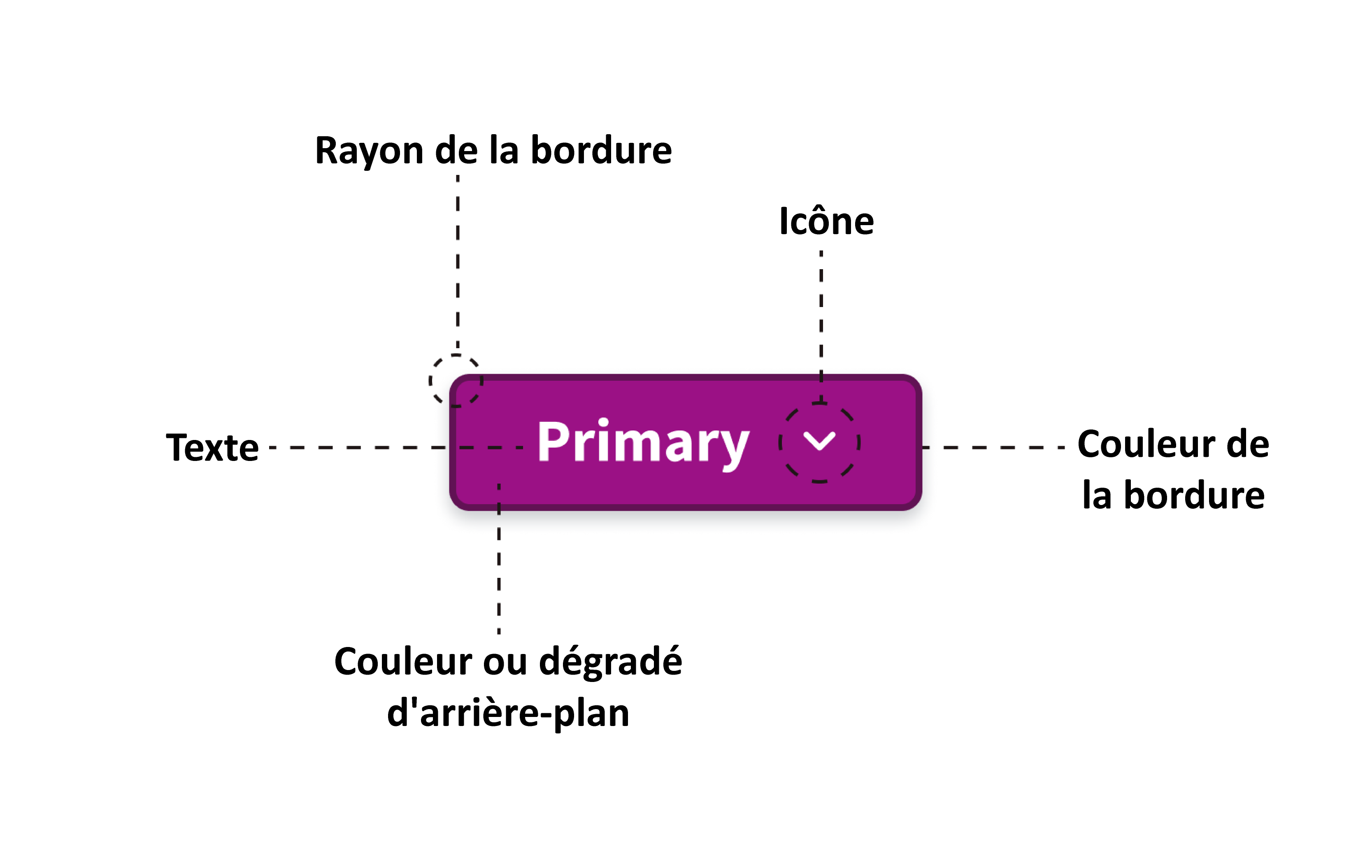 Une image analysant un bouton personnalisé