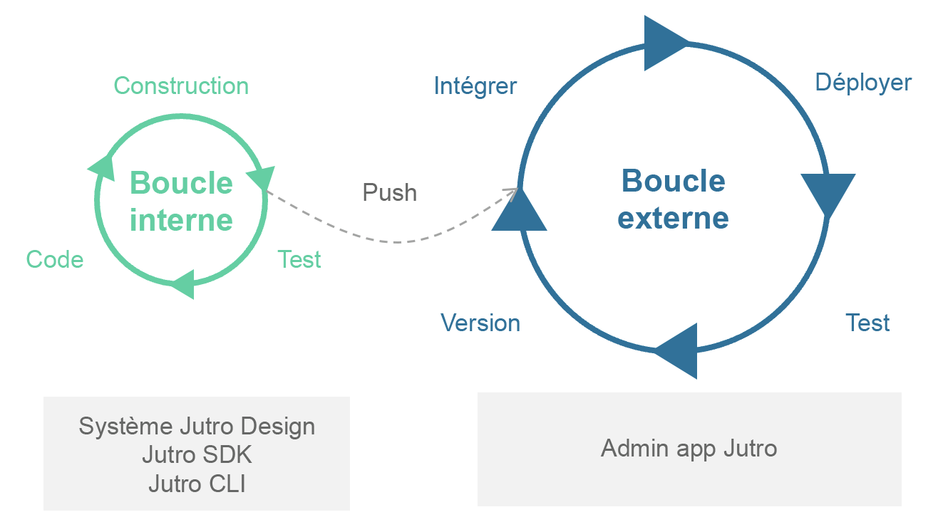Workflow de développement