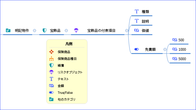 明記物件は、宝飾品補償を持つ句のカテゴリです。宝飾品には、宝飾品付表項目のリスクオブジェクトおよび、次の付表項目があります：種類と説明のテキストフィールド、値の金額フィールド、および免責金額のドロップダウンフィールド。