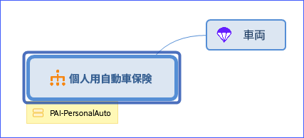個人用自動車の保険商品種目トピックと車両リスクオブジェクト。