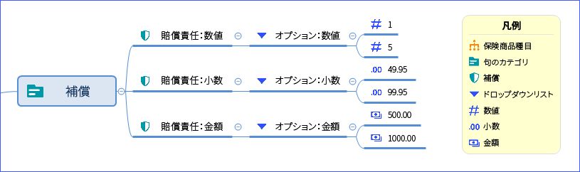 補償の句のカテゴリには、補償のサブ句である賠償責任の数値、賠償責任の小数および賠償責任の金額が含まれます。賠償責任の数値には数値を選択するドロップダウンリストと子（1～5 までの数字）が含まれます。賠償責任の小数には小数を選択するドロップダウンリストと子（小数 49.95 と 99.95）が含まれます。賠償責任の金額には金額を選択するドロップダウンリストと子（金額 500.00 と 1000.00）が含まれます。