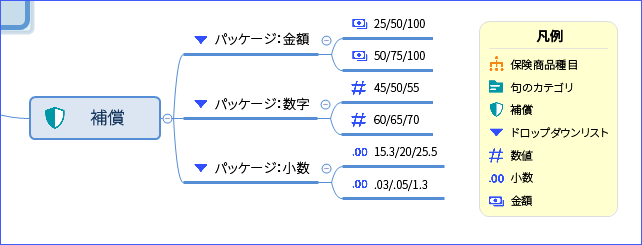 パッケージ金額のドロップダウンリストには、 25/50/100 と 50/75/100 という金額のサブトピックが含まれます。パッケージ数値のドロップダウンリストには、45/50/55 と 60/65/70 という数値のサブトピックが含まれます。パッケージ小数のドロップダウンリストには、15.3/20/25.5 と .03/.05/1.3 という小数のサブトピックが含まれます。