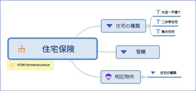 住宅保険種目には、住宅の種類のドロップダウン、管轄のドロップダウンがあり、住宅の種類のドロップダウンには明記物件リスクオブジェクトがあります。保険種目の住宅の種類のドロップダウンにはCabin、Duplex、および Townhouse というテキスト項目があります。管轄および、2 回目に表示される住宅の種類にはサブトピックはありません。