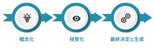 APD 保険商品のワークフロー