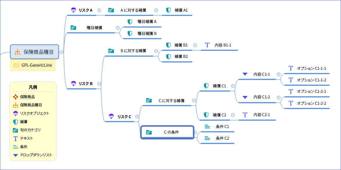 保険商品種目には、リスク A、B および B の下にネストされる C があります。ネストされた補償および条件には、その親を示すラベルが付加されます。