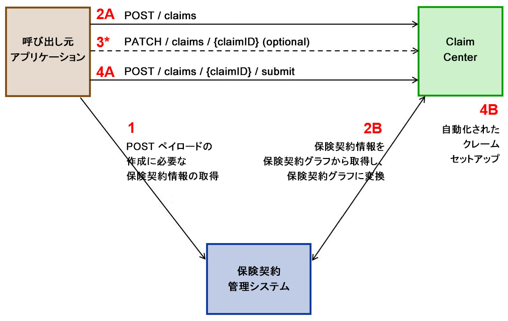 システム API を通じて実行される事故受付プロセス