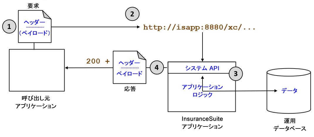 システム API への要求とその応答のフロー