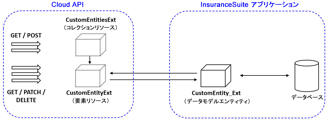 エンドポイント、リソース、およびデータモデルエンティティの図