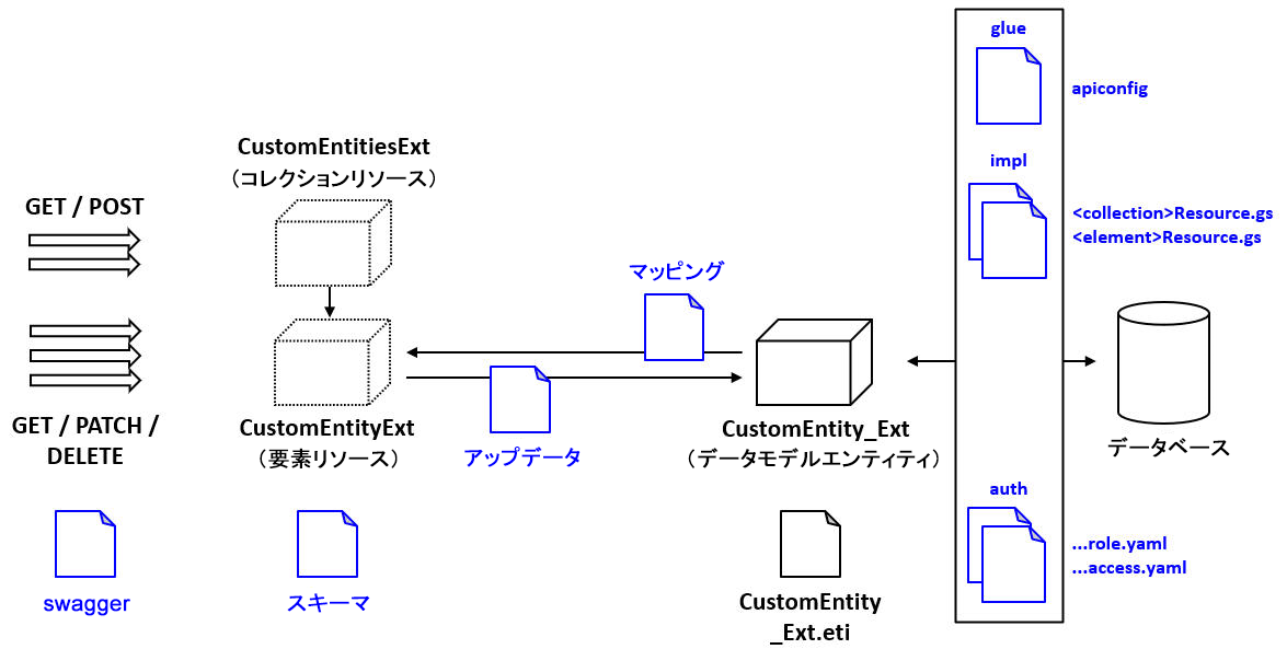 CRUD エンドポイントアーキテクチャを定義するファイル