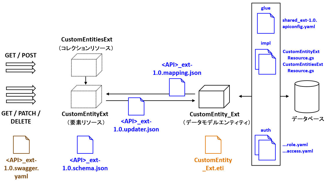 CustomEntity_Ext の CRUD エンドポイントアーキテクチャを定義するファイル