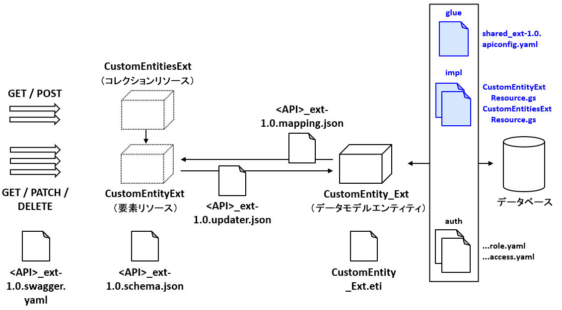 グルーおよび実装ファイル