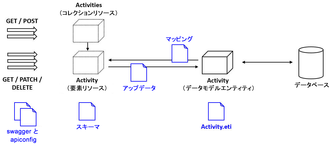 スキーマコンフィギュレーションファイルのアーキテクチャ