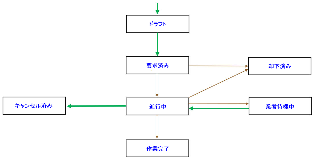サービス要求のライフサイクル