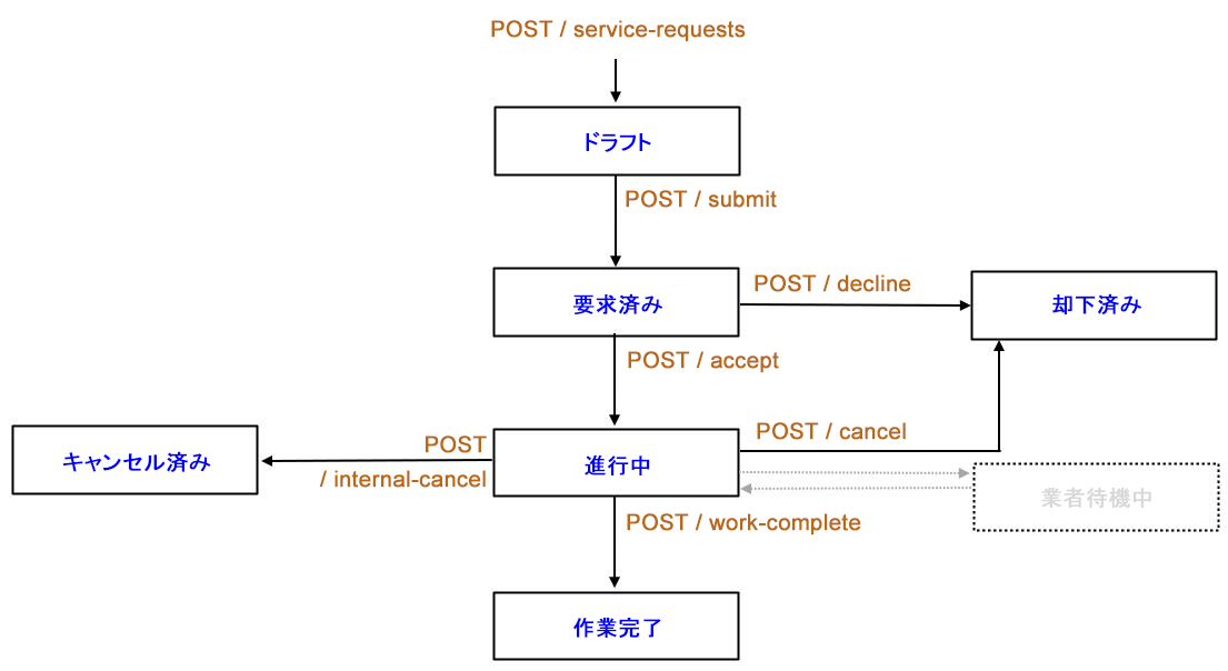 サービス要求のライフサイクルと各ステージへの移行のためのエンドポイント
