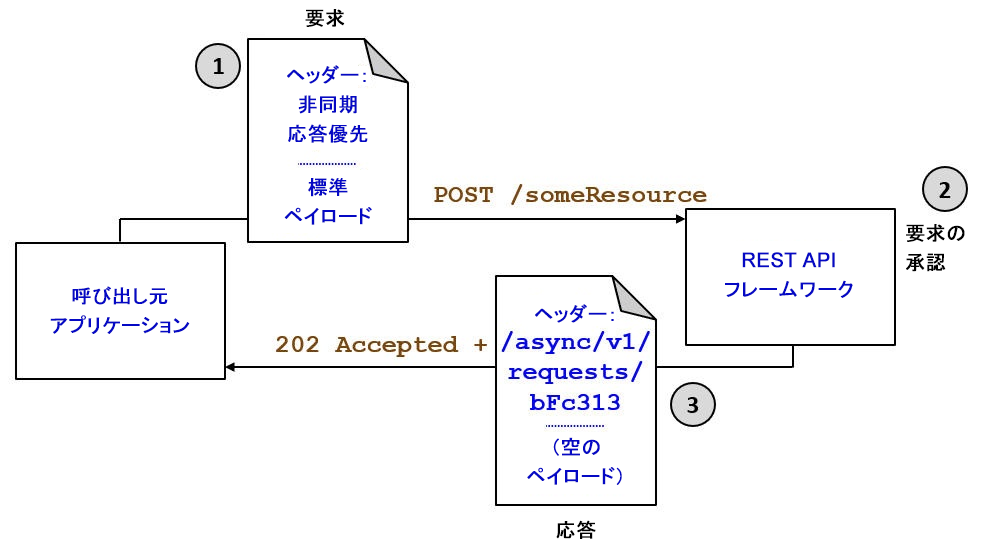 非同期呼び出しを送信するためのフロー