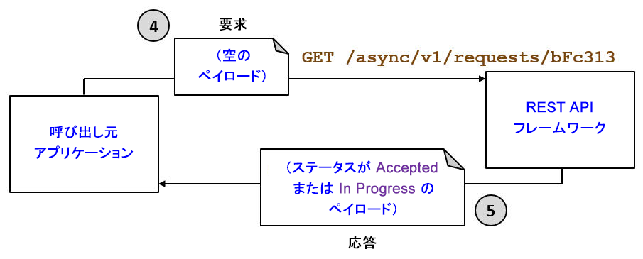 非同期呼び出しのフロー - ポーリング(応答は進行中)