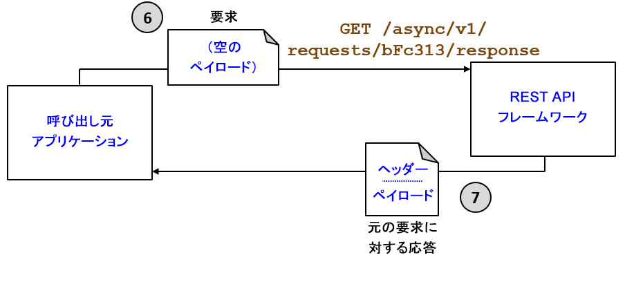 非同期呼び出しのフロー - ポーリング(応答の取得)