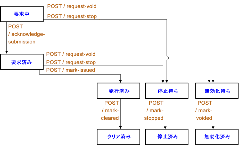 送信後の保険金支払ライフサイクル