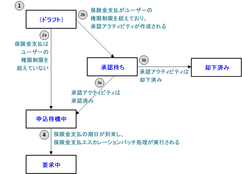 送信前の保険金支払のライフサイクル