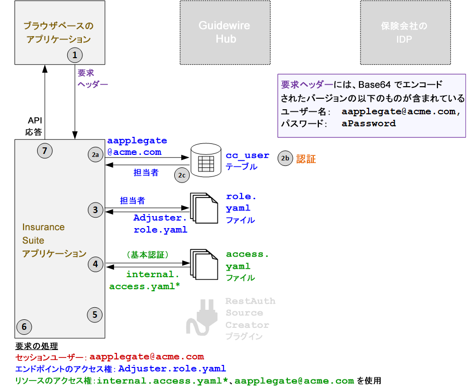基本認証の認証フロー
