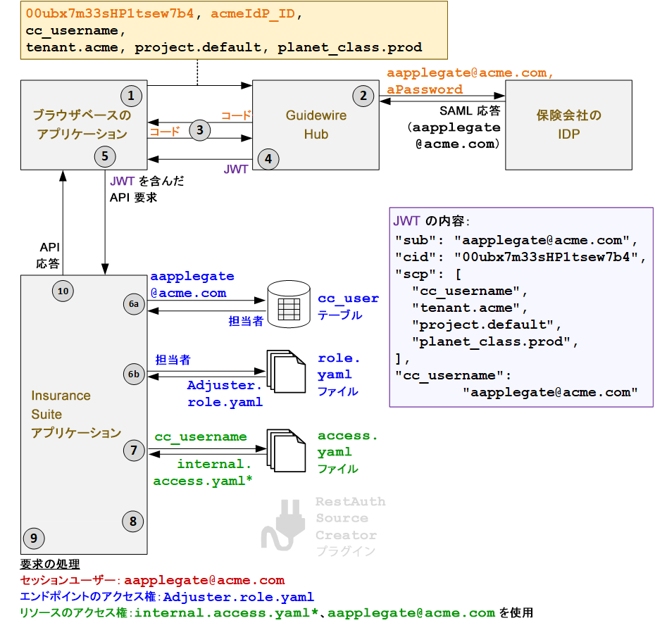 内部ユーザーの認証フロー
