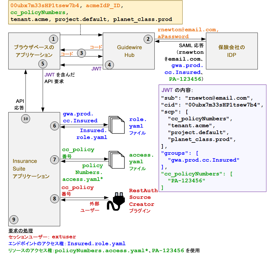 外部ユーザーの認証フロー