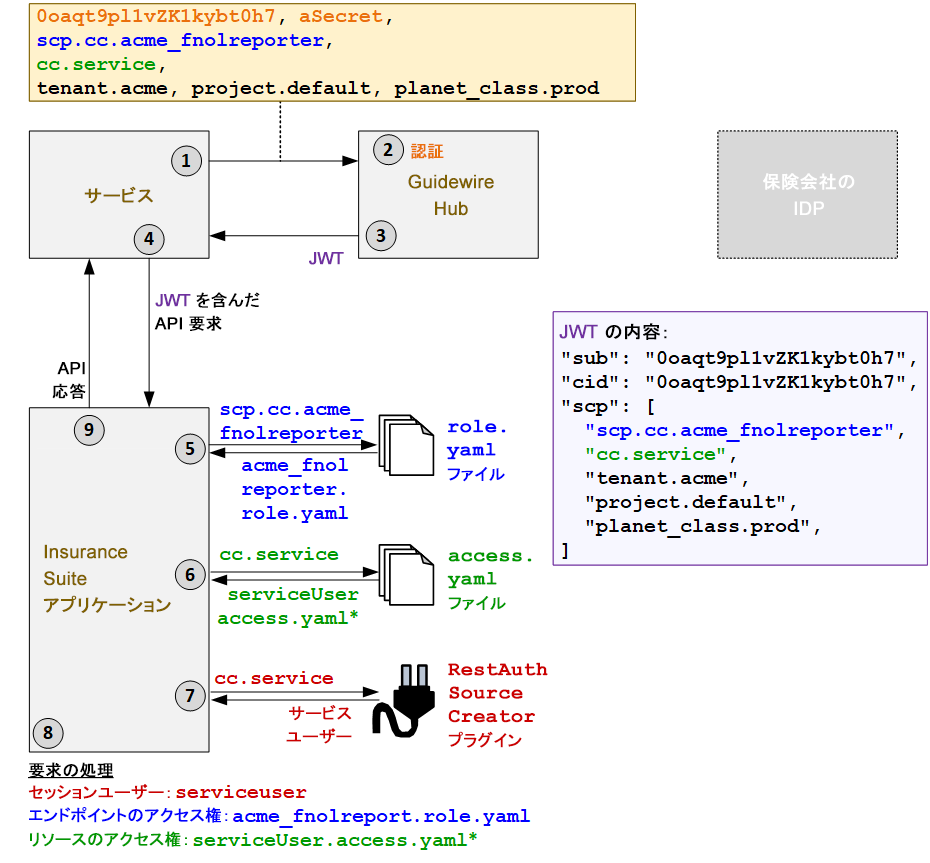スタンドアロン型サービスの認証フロー