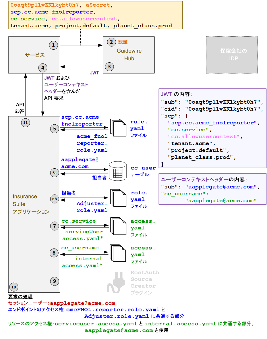 内部ユーザーのコンテキスト付きサービスの認証フロー