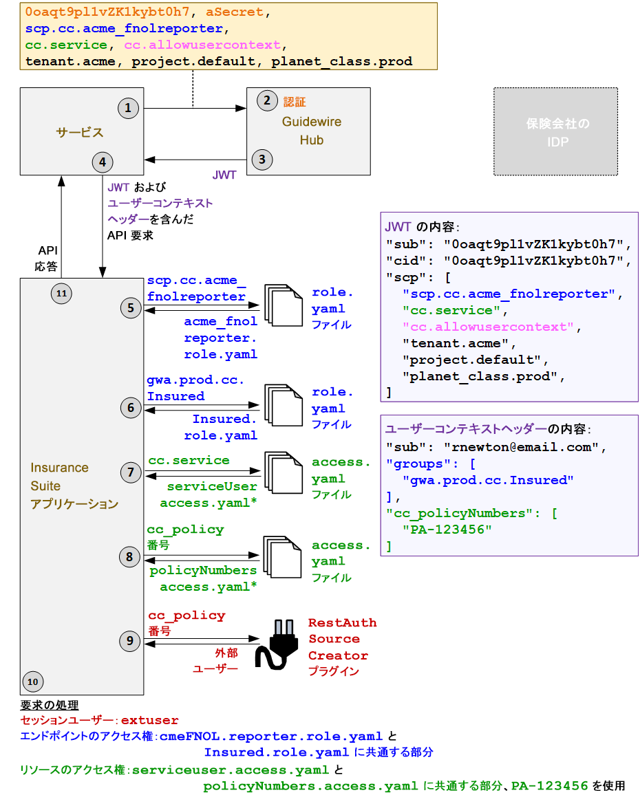 外部ユーザーのコンテキスト付きサービスの認証フロー