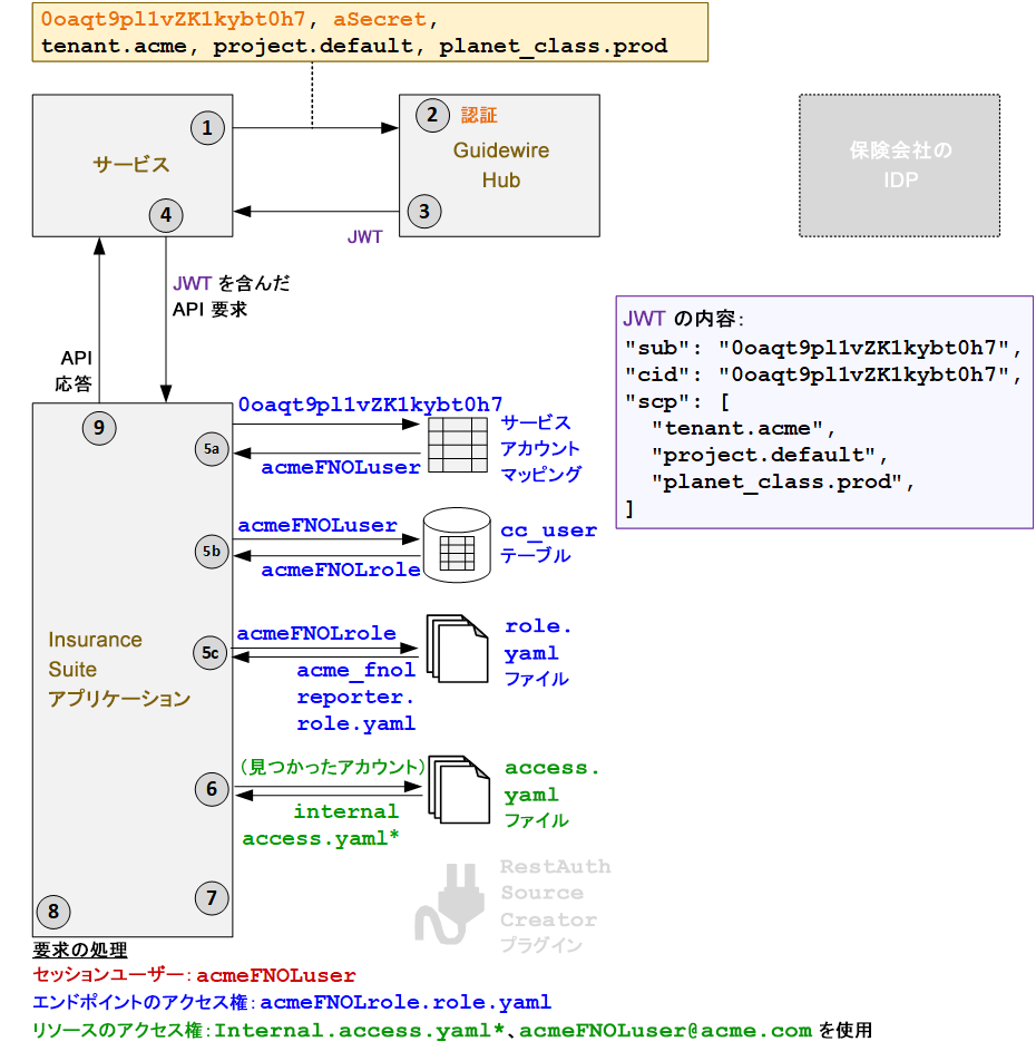 サービスアカウントマッピング付きサービスに対する認証フロー