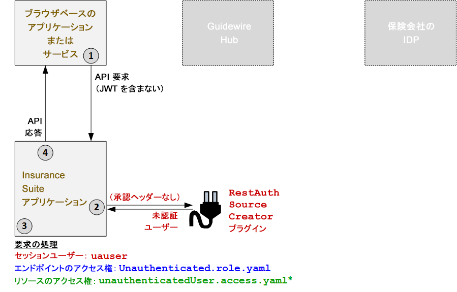 未認証呼び出し元の認証フロー