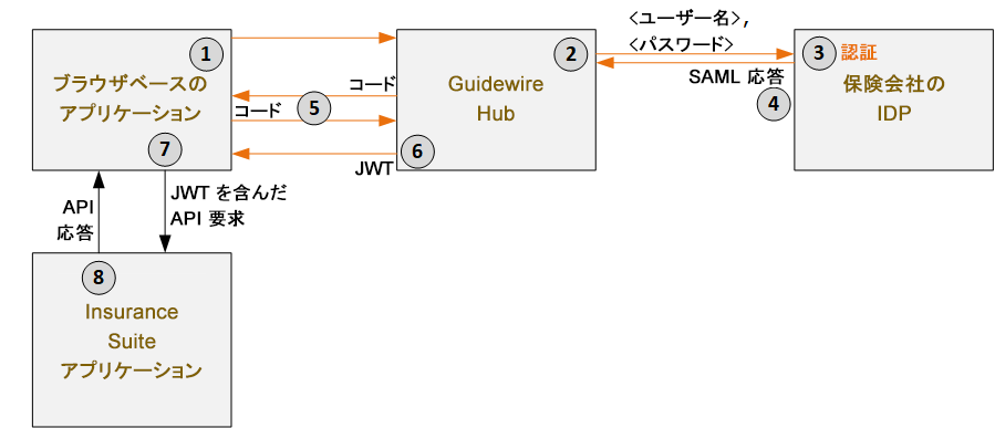 承認フローの概要