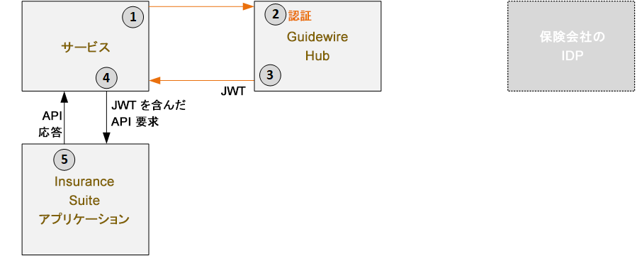 クライアント認証情報フローの概要