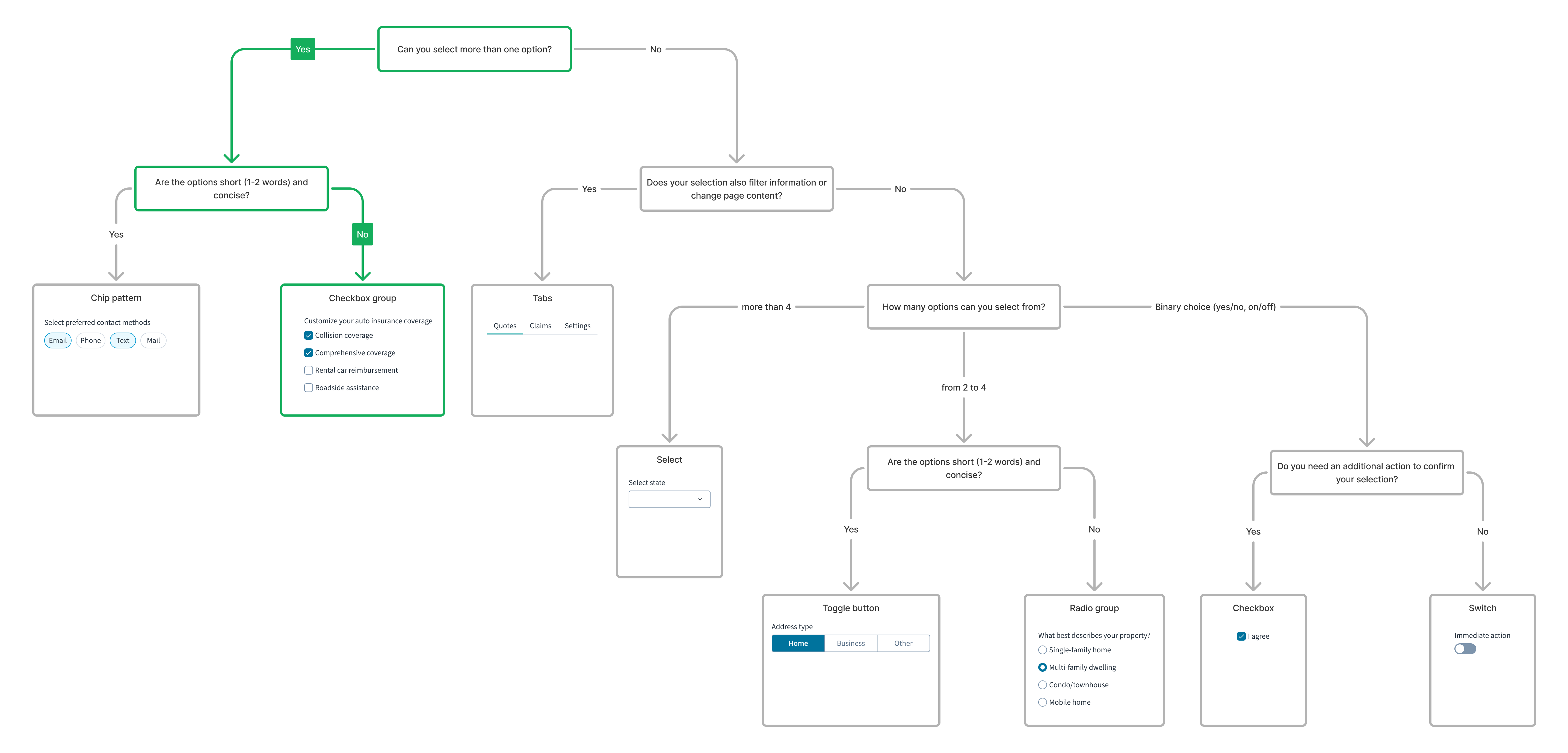 UI component decision tree for checkbox
group