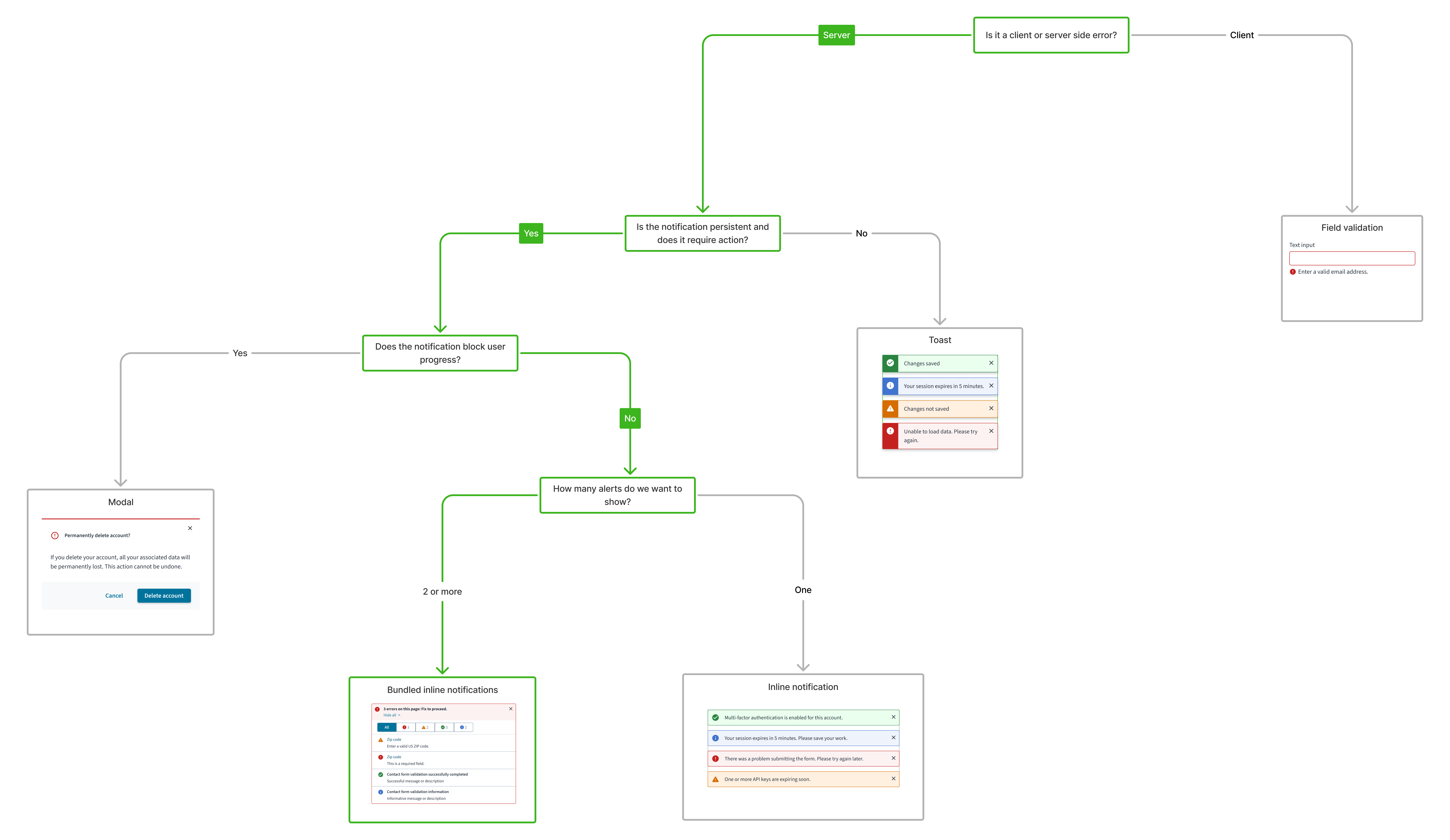 UI component decision tree for bundled inline notifications