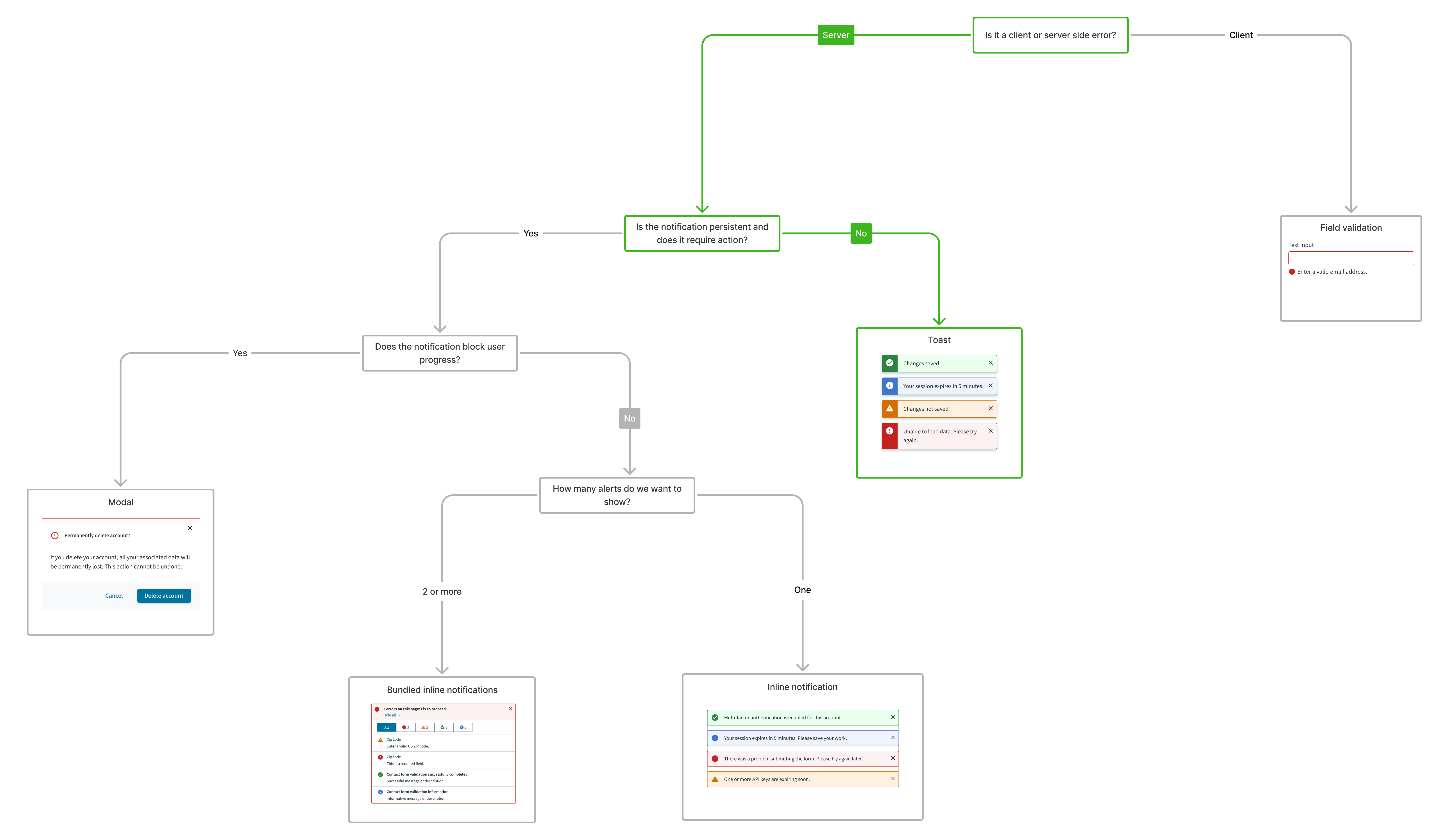 UI component decision tree for toasts