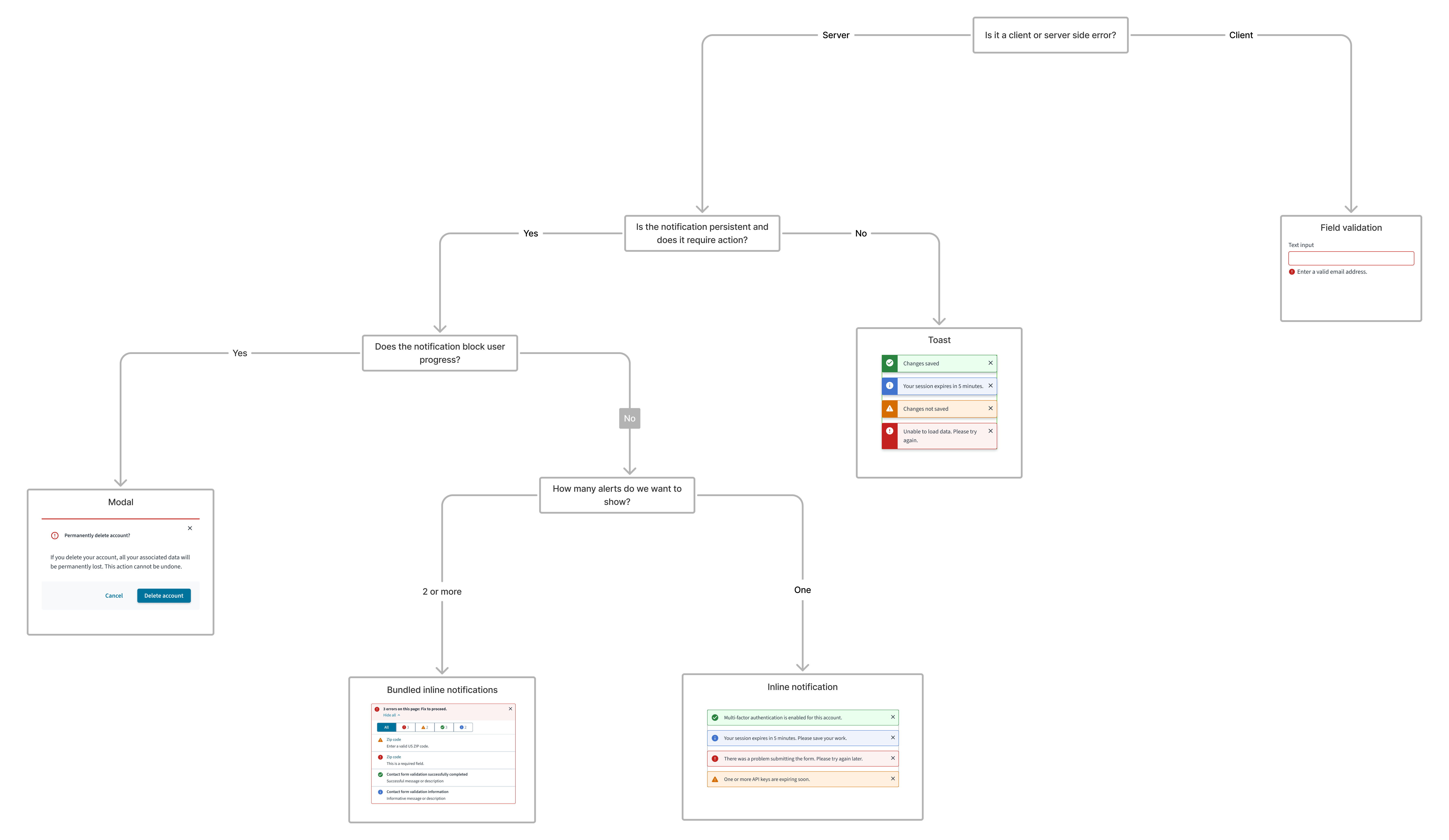 UI component decision tree for notifications
