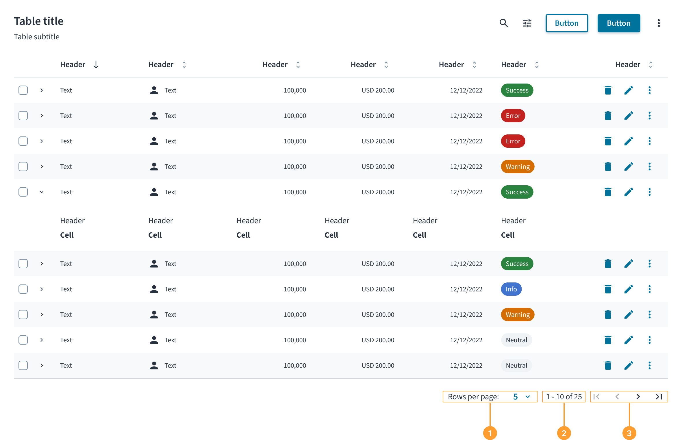 Anatomy of the pagination component, with numbered callouts for the &quot;Rows per page&quot; selector, item range display, and navigation buttons.