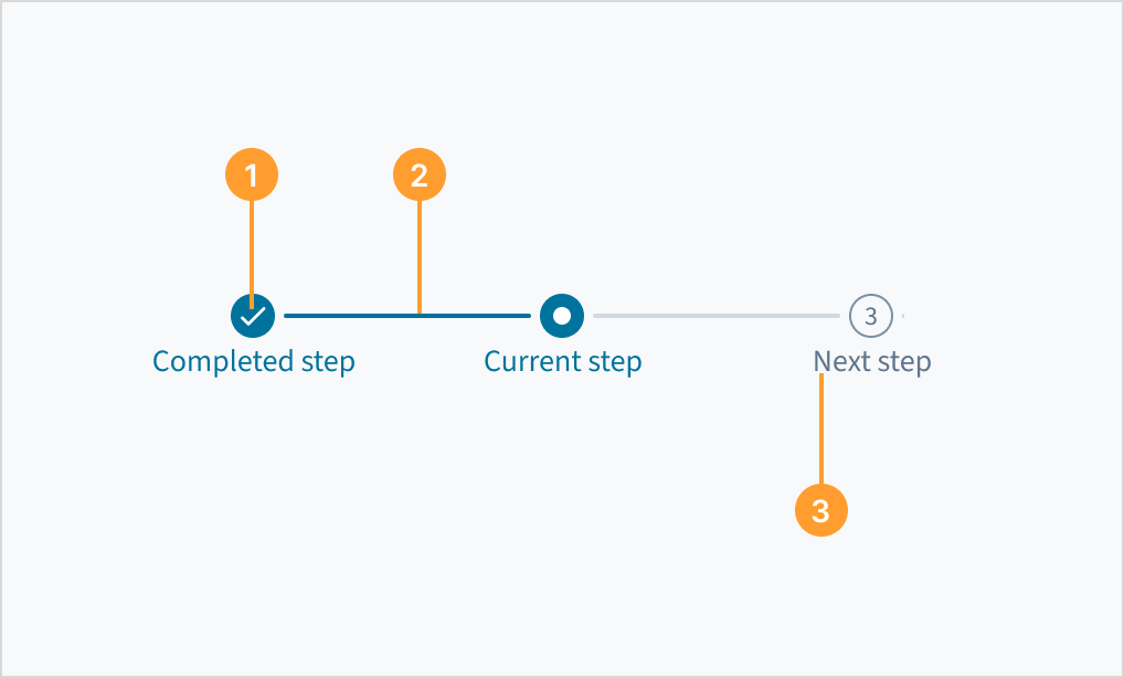 image that illustrates the anatomy of a step progress bar