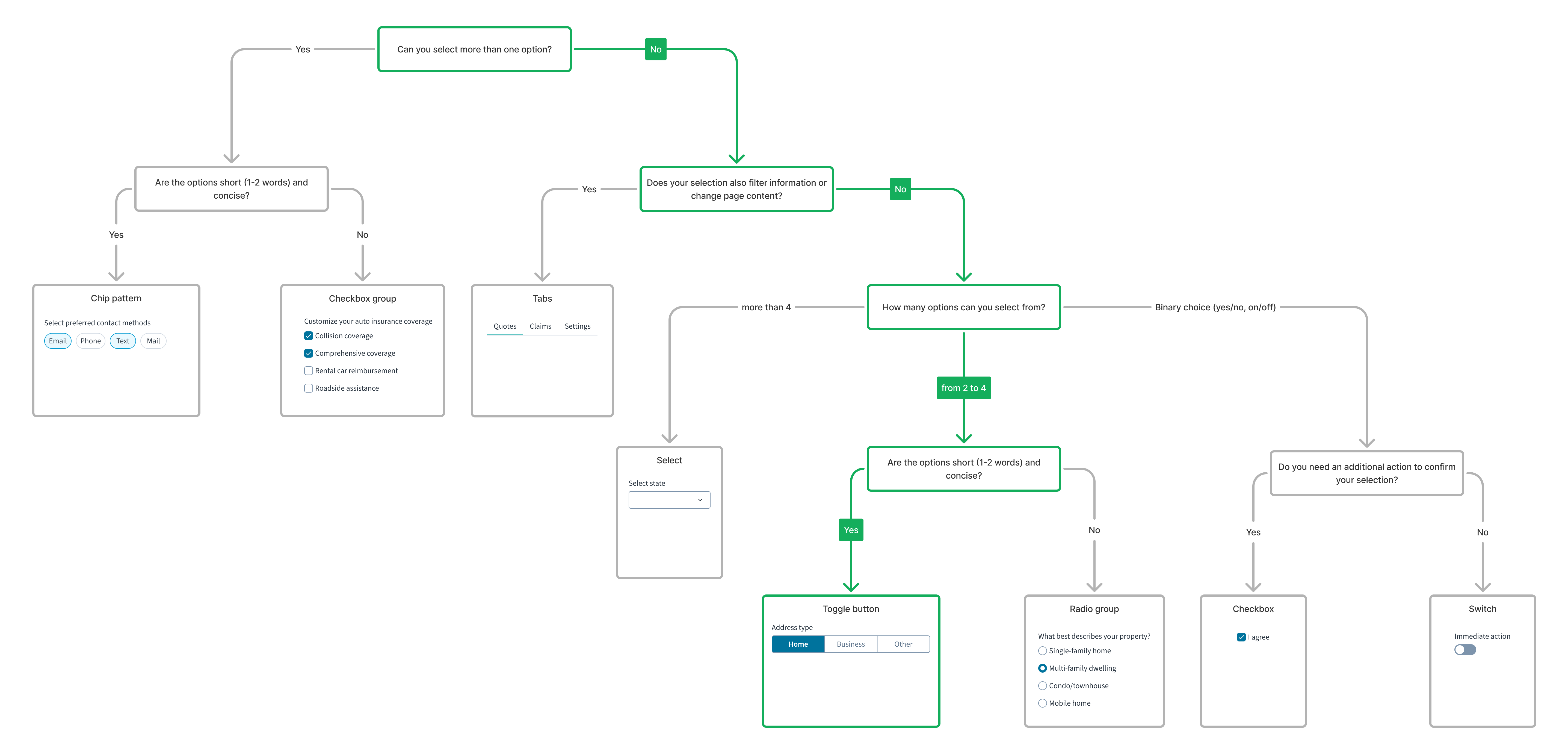 UI component decision tree for toggle button
group