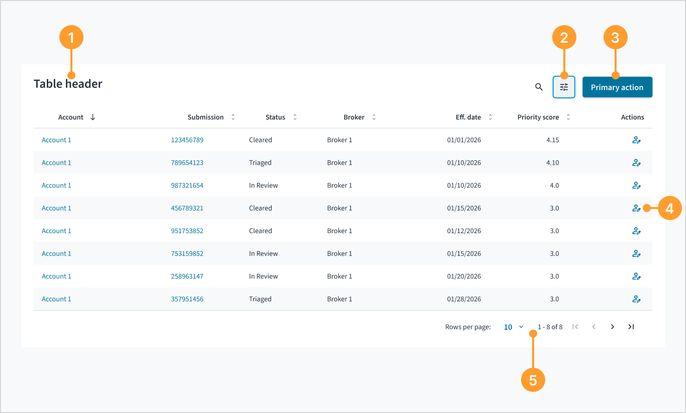 Anatomy of a data table with numbered callouts identifying the header, filters, primary action, row actions, and pagination.