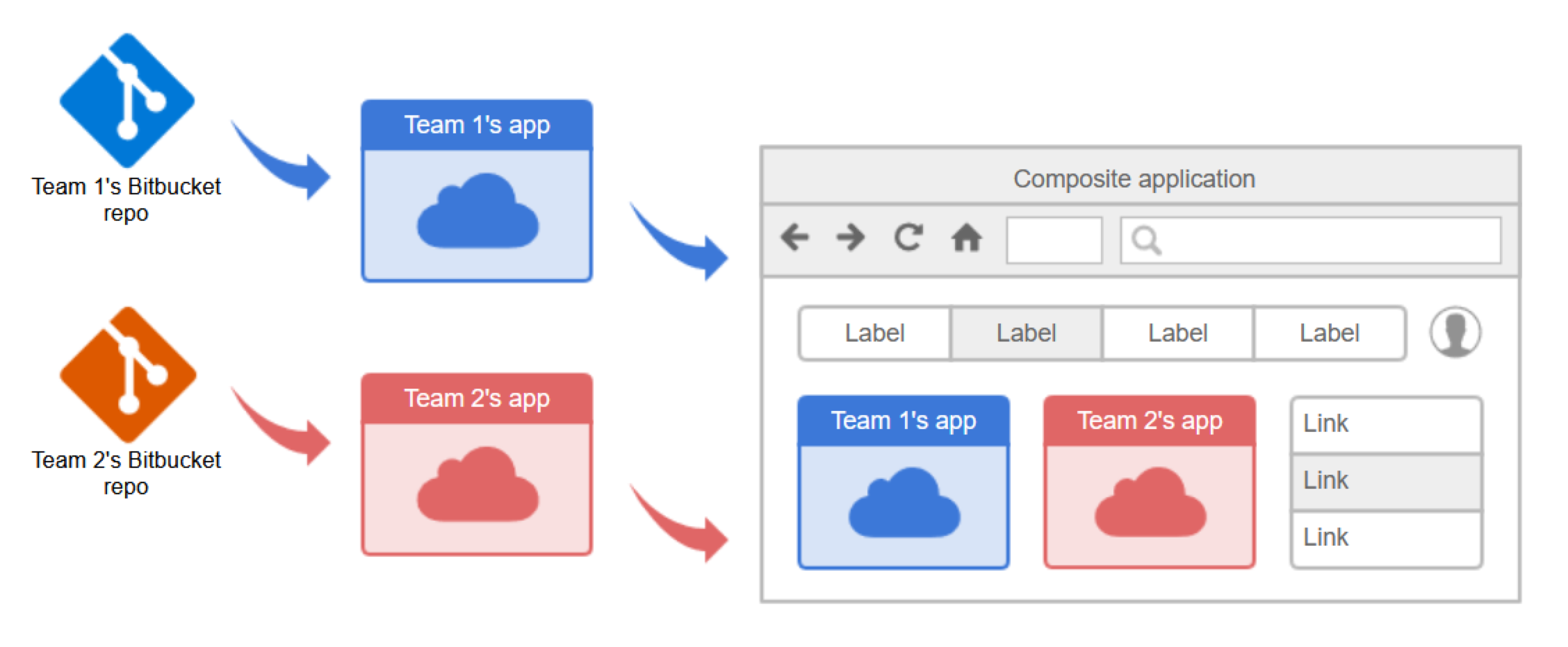 Diagram of independent development workflow