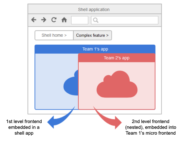 Diagram of nested micro frontends
