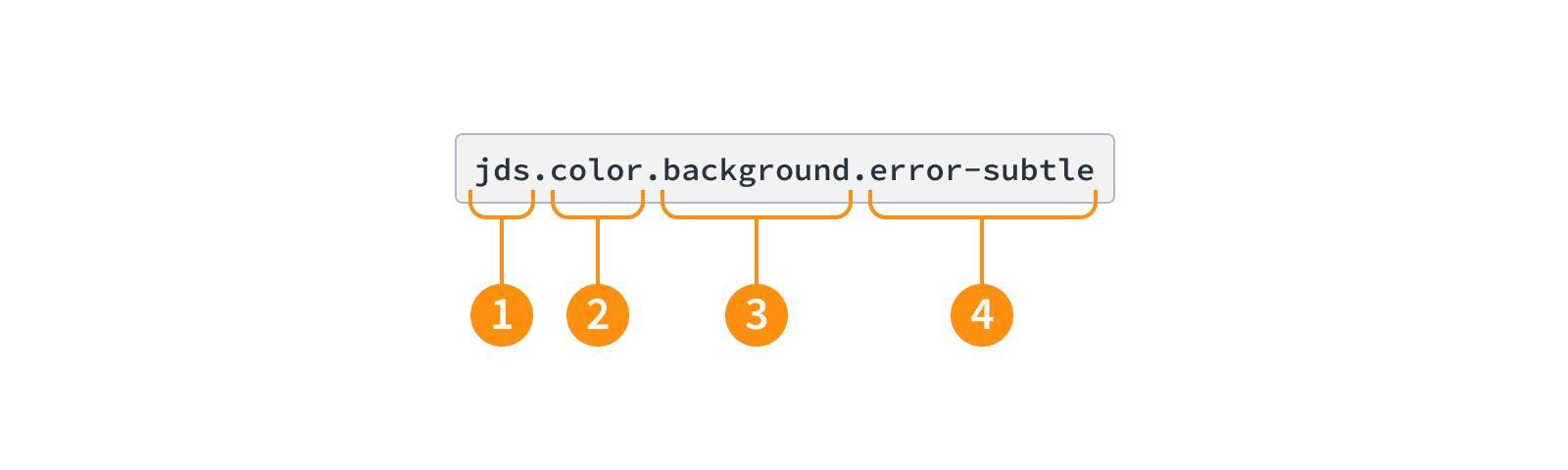 Image illustrating the anatomy of a design token name