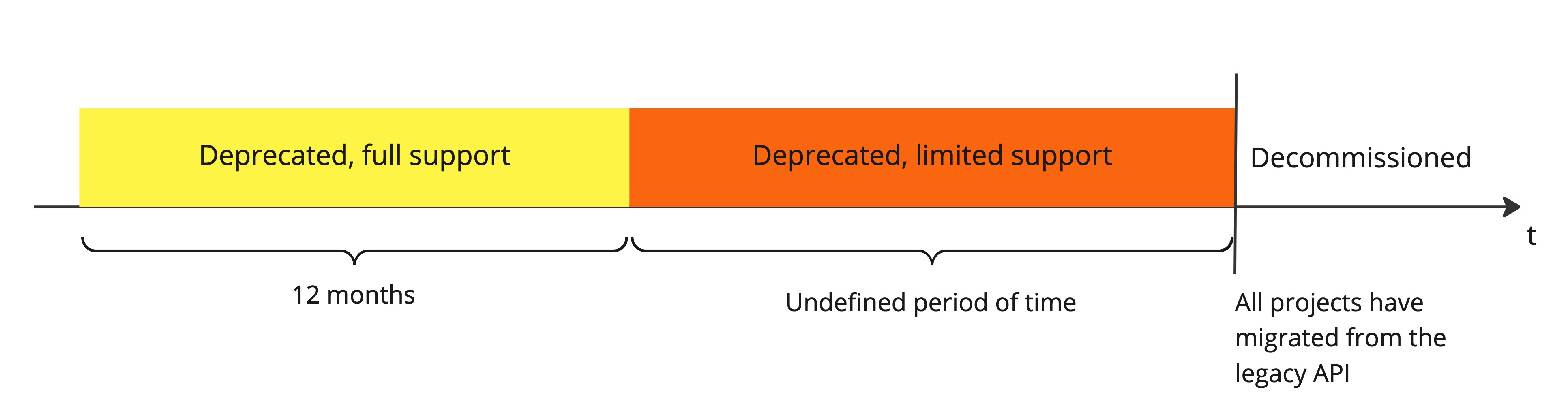 Deprecation timeline