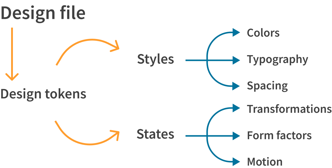 A graphic showing the different aspects that comprise a design token